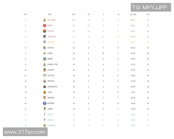西甲联赛积分排名榜更新及前十点评